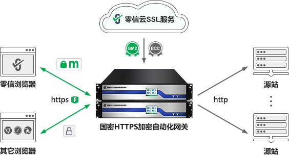国密HTTPS加密自动化网关
