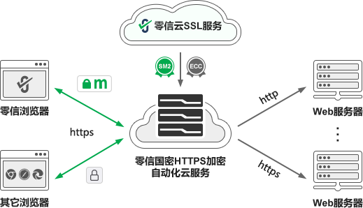 国密HTTPS加密自动化云服务